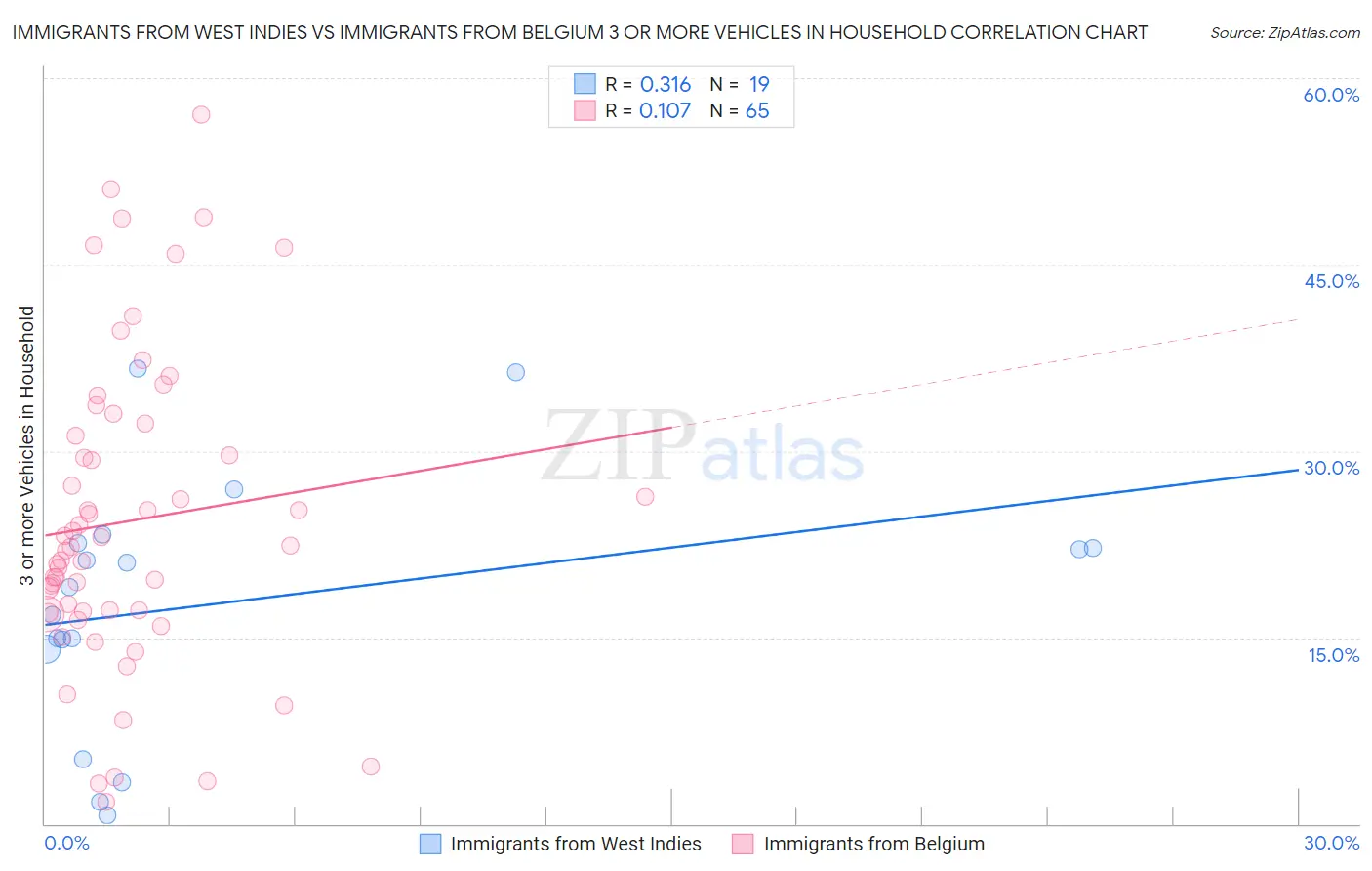 Immigrants from West Indies vs Immigrants from Belgium 3 or more Vehicles in Household