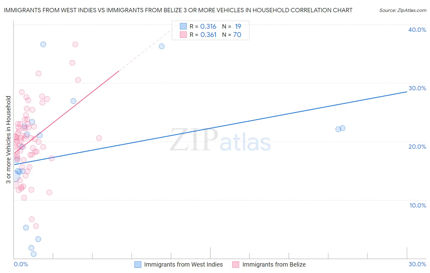 Immigrants from West Indies vs Immigrants from Belize 3 or more Vehicles in Household