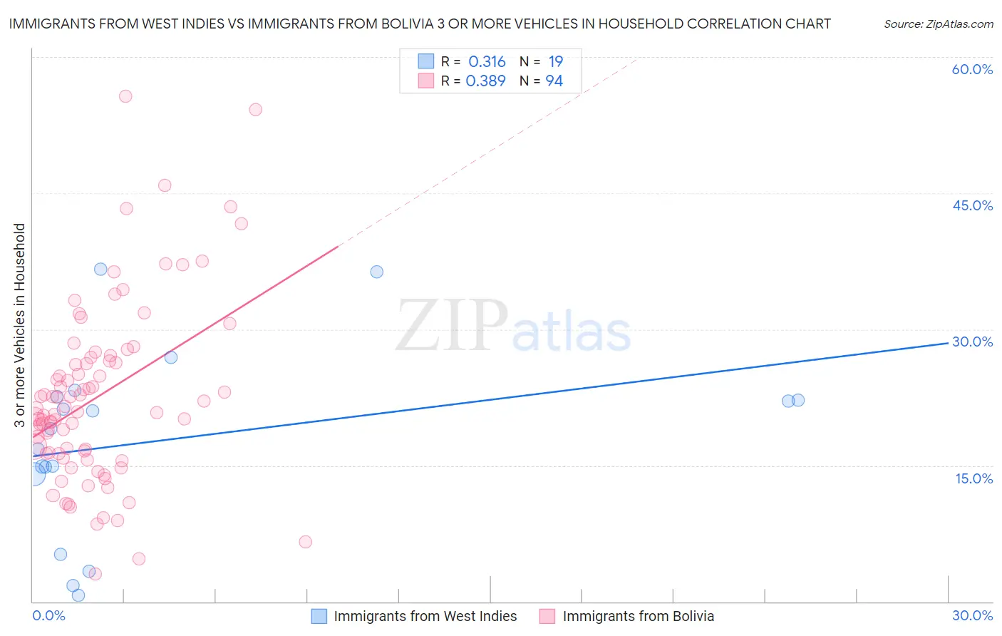 Immigrants from West Indies vs Immigrants from Bolivia 3 or more Vehicles in Household