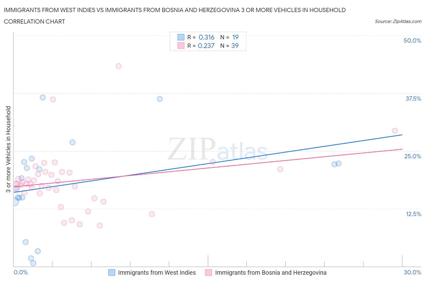 Immigrants from West Indies vs Immigrants from Bosnia and Herzegovina 3 or more Vehicles in Household