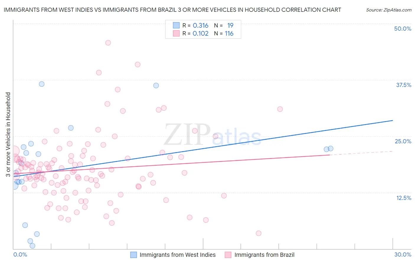Immigrants from West Indies vs Immigrants from Brazil 3 or more Vehicles in Household