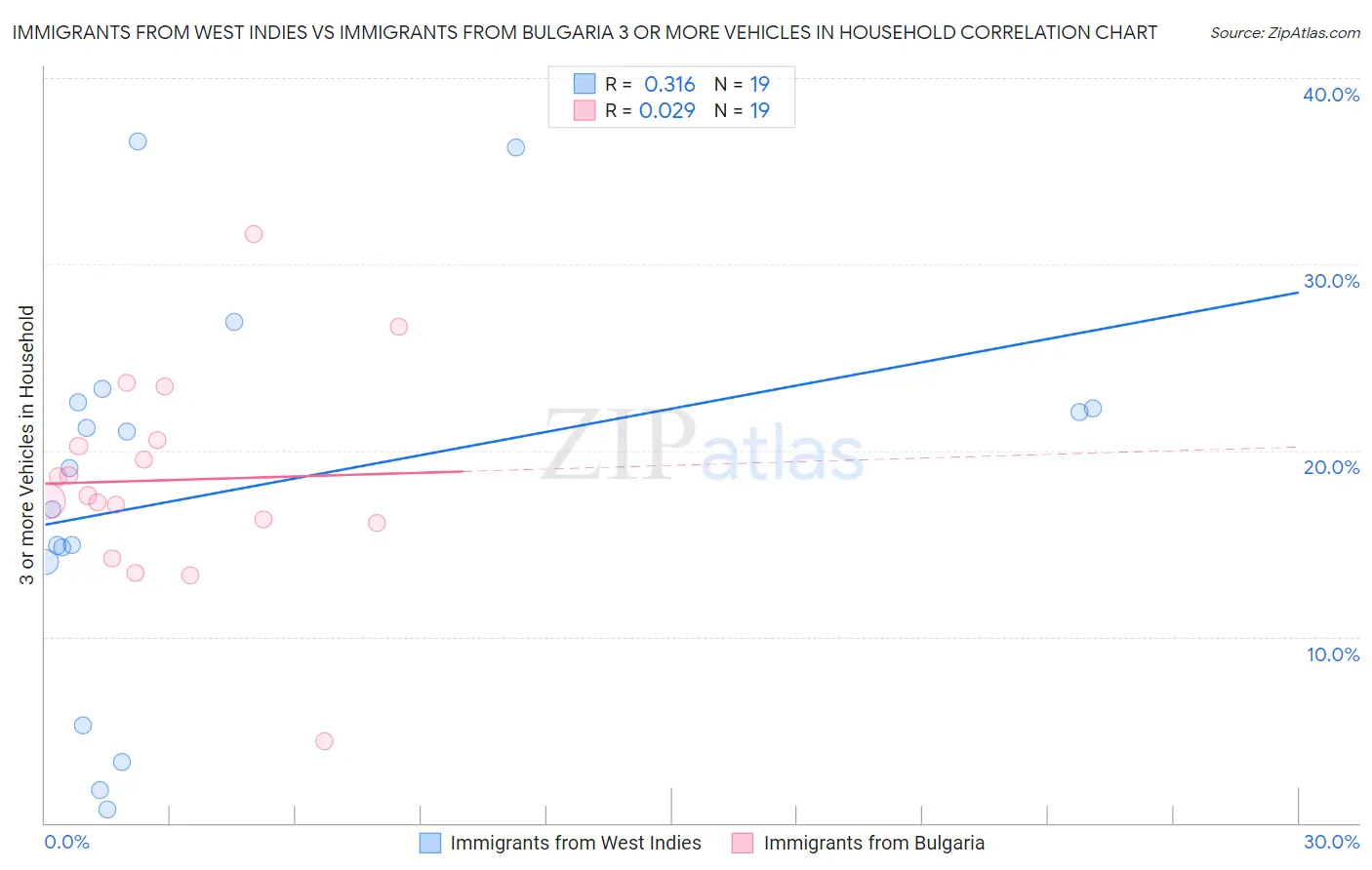 Immigrants from West Indies vs Immigrants from Bulgaria 3 or more Vehicles in Household