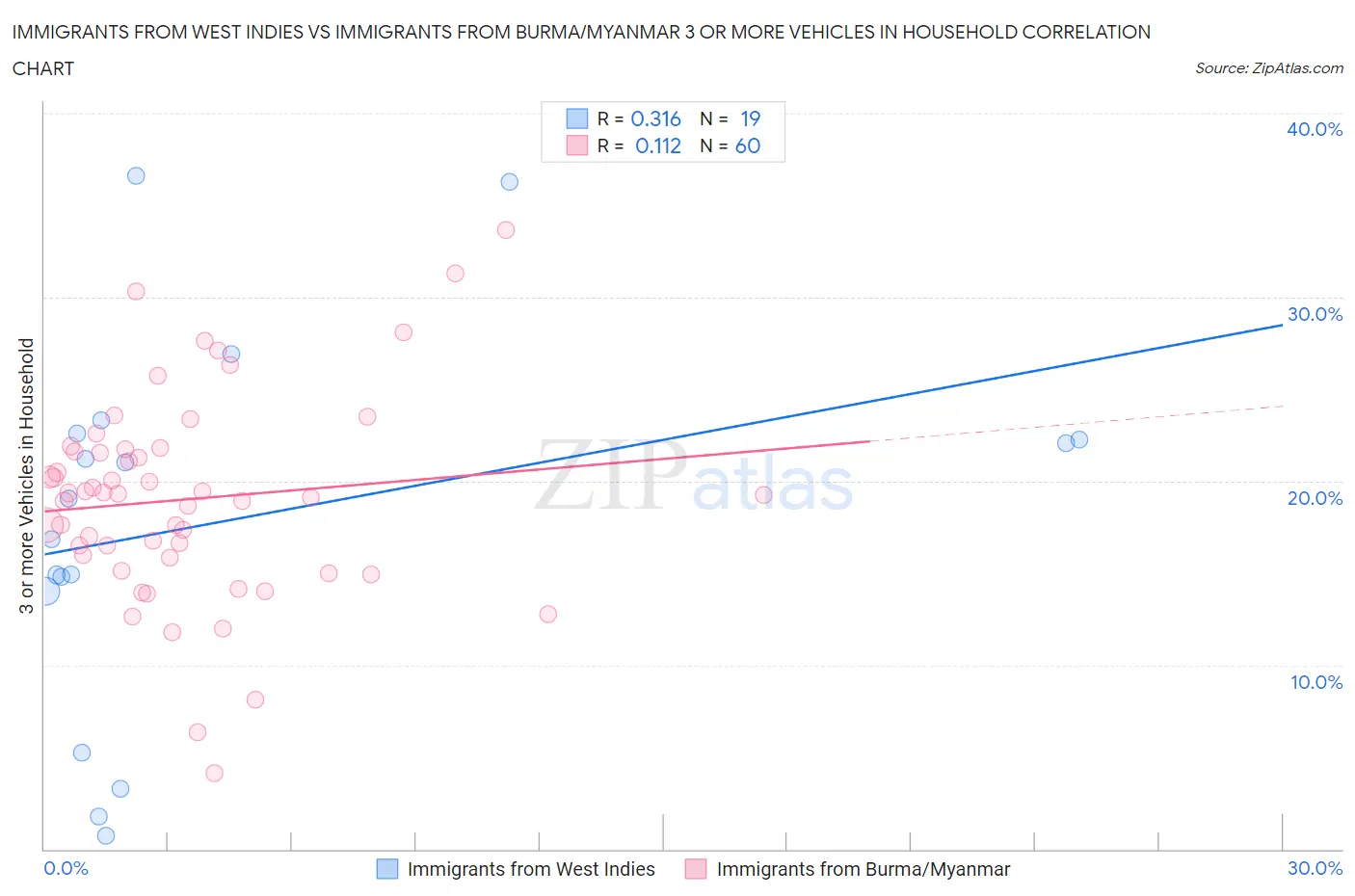 Immigrants from West Indies vs Immigrants from Burma/Myanmar 3 or more Vehicles in Household