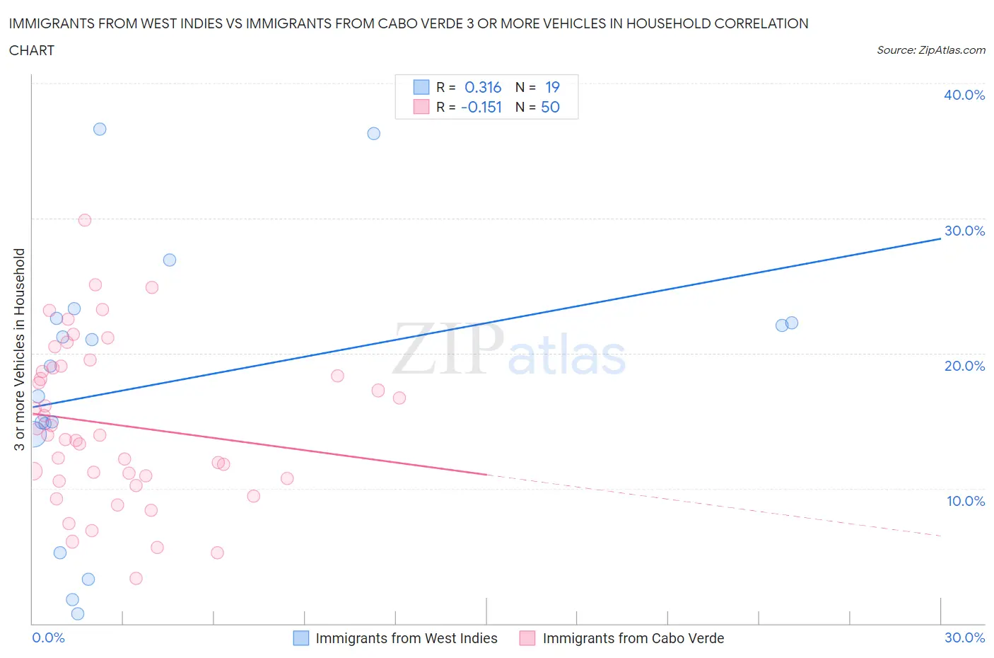 Immigrants from West Indies vs Immigrants from Cabo Verde 3 or more Vehicles in Household