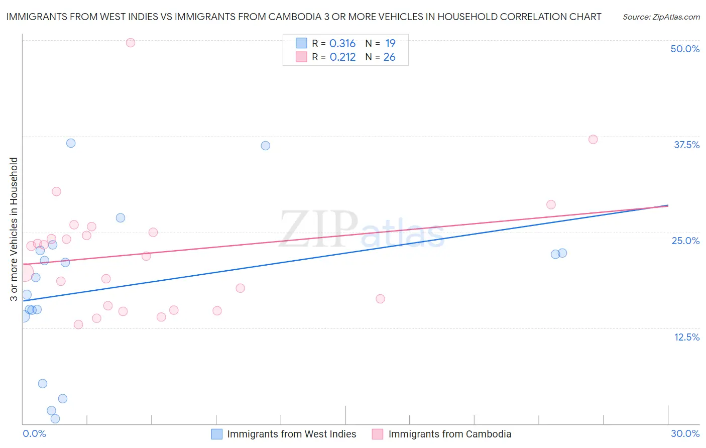 Immigrants from West Indies vs Immigrants from Cambodia 3 or more Vehicles in Household
