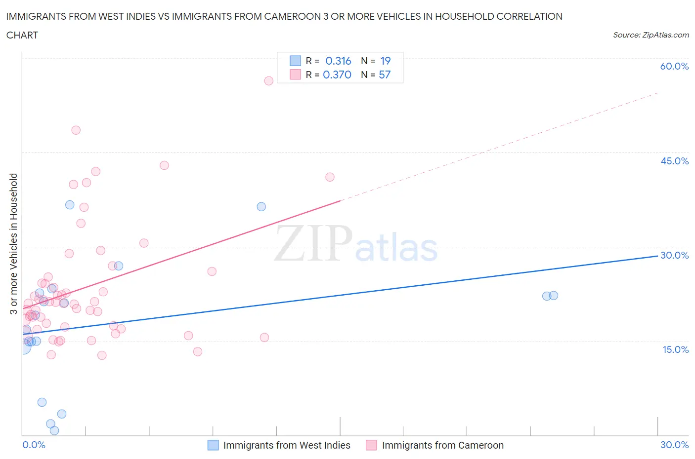 Immigrants from West Indies vs Immigrants from Cameroon 3 or more Vehicles in Household