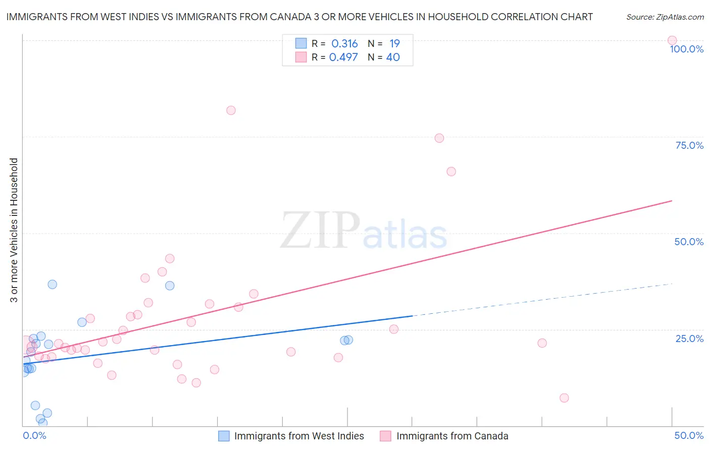 Immigrants from West Indies vs Immigrants from Canada 3 or more Vehicles in Household