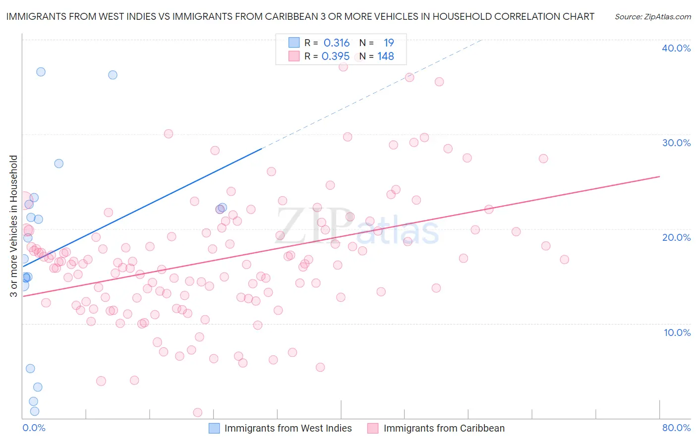 Immigrants from West Indies vs Immigrants from Caribbean 3 or more Vehicles in Household