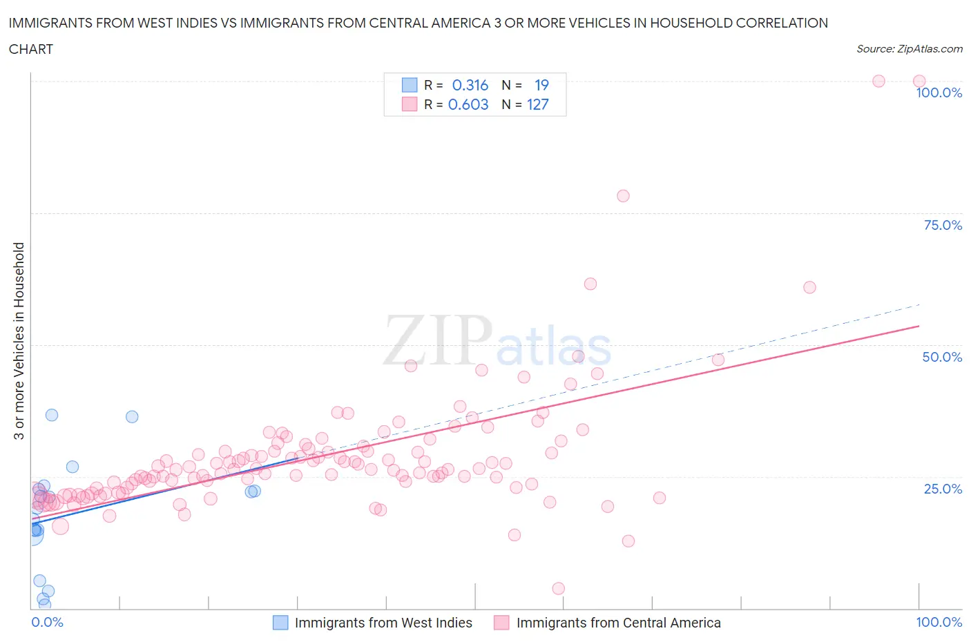 Immigrants from West Indies vs Immigrants from Central America 3 or more Vehicles in Household