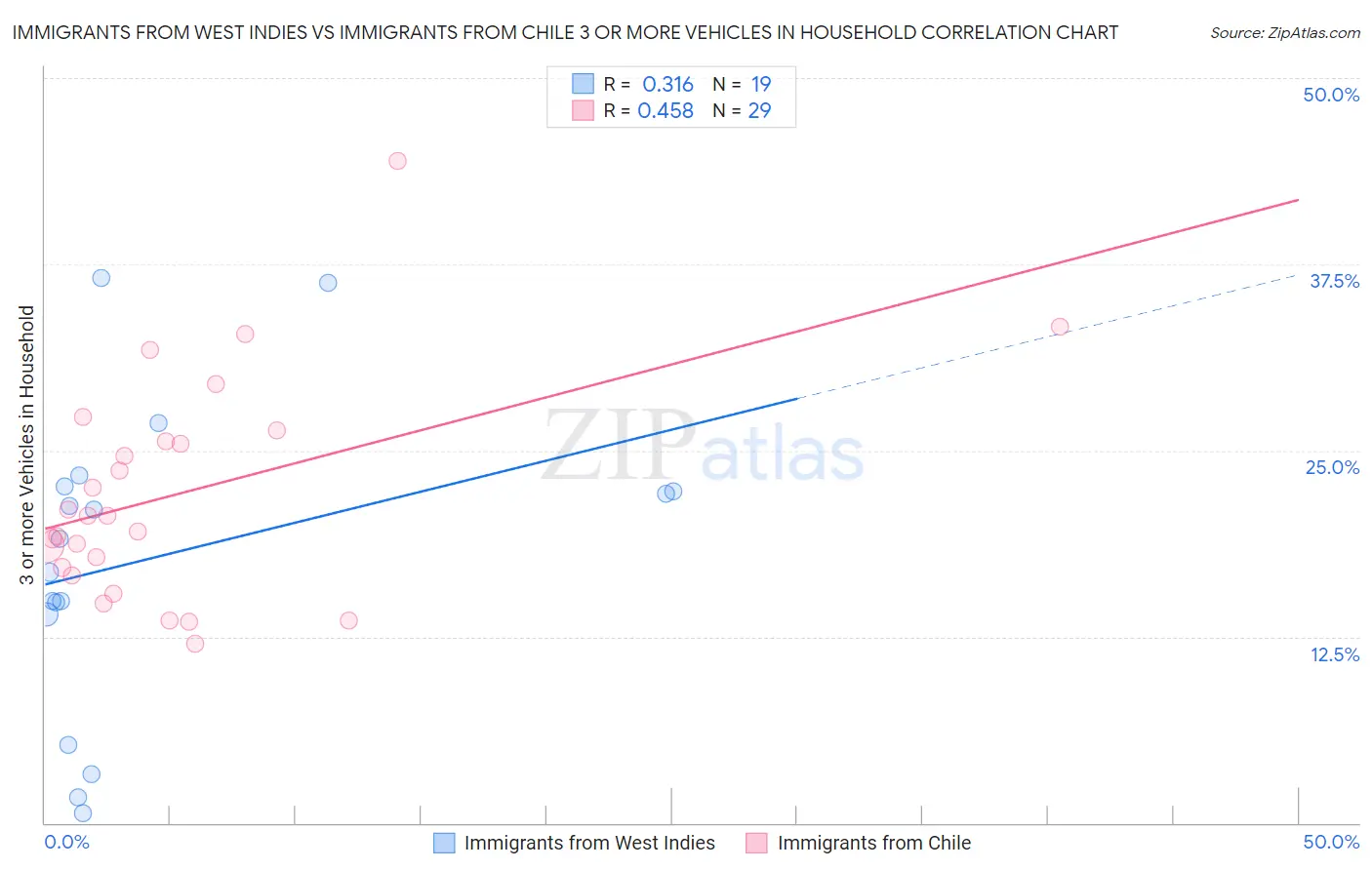 Immigrants from West Indies vs Immigrants from Chile 3 or more Vehicles in Household