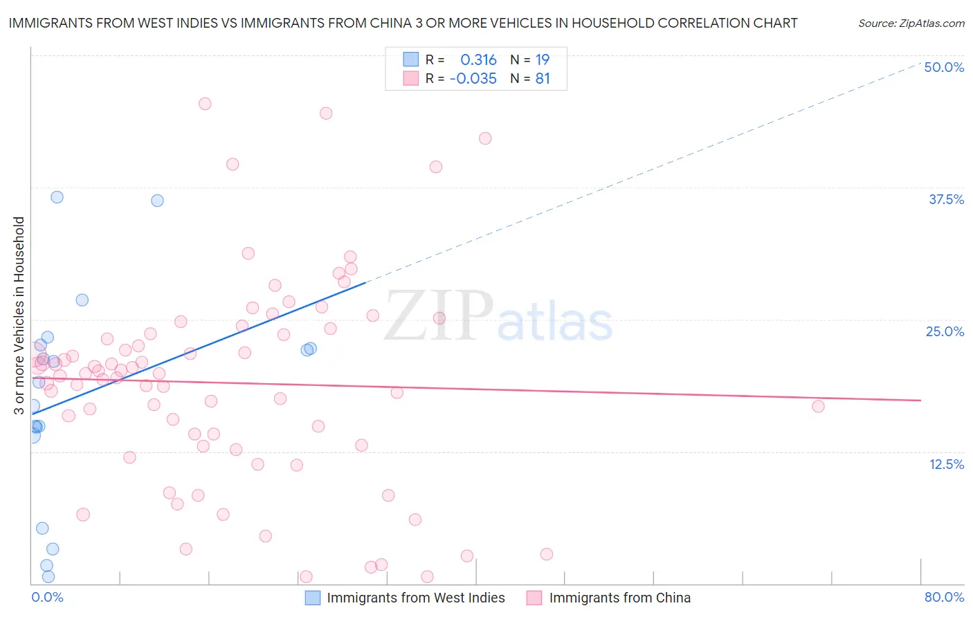 Immigrants from West Indies vs Immigrants from China 3 or more Vehicles in Household