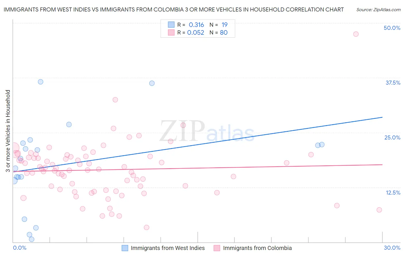 Immigrants from West Indies vs Immigrants from Colombia 3 or more Vehicles in Household