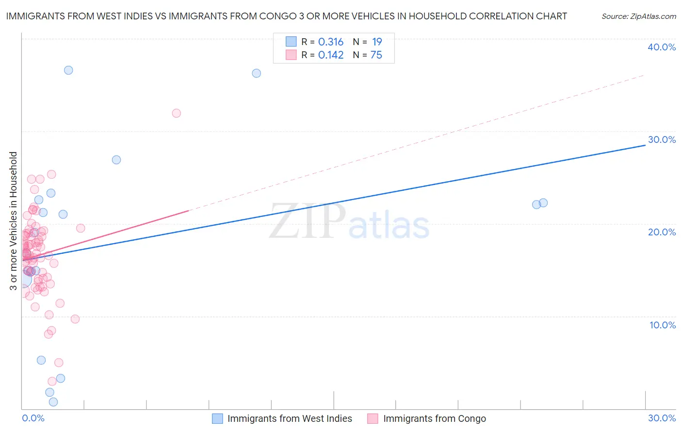 Immigrants from West Indies vs Immigrants from Congo 3 or more Vehicles in Household