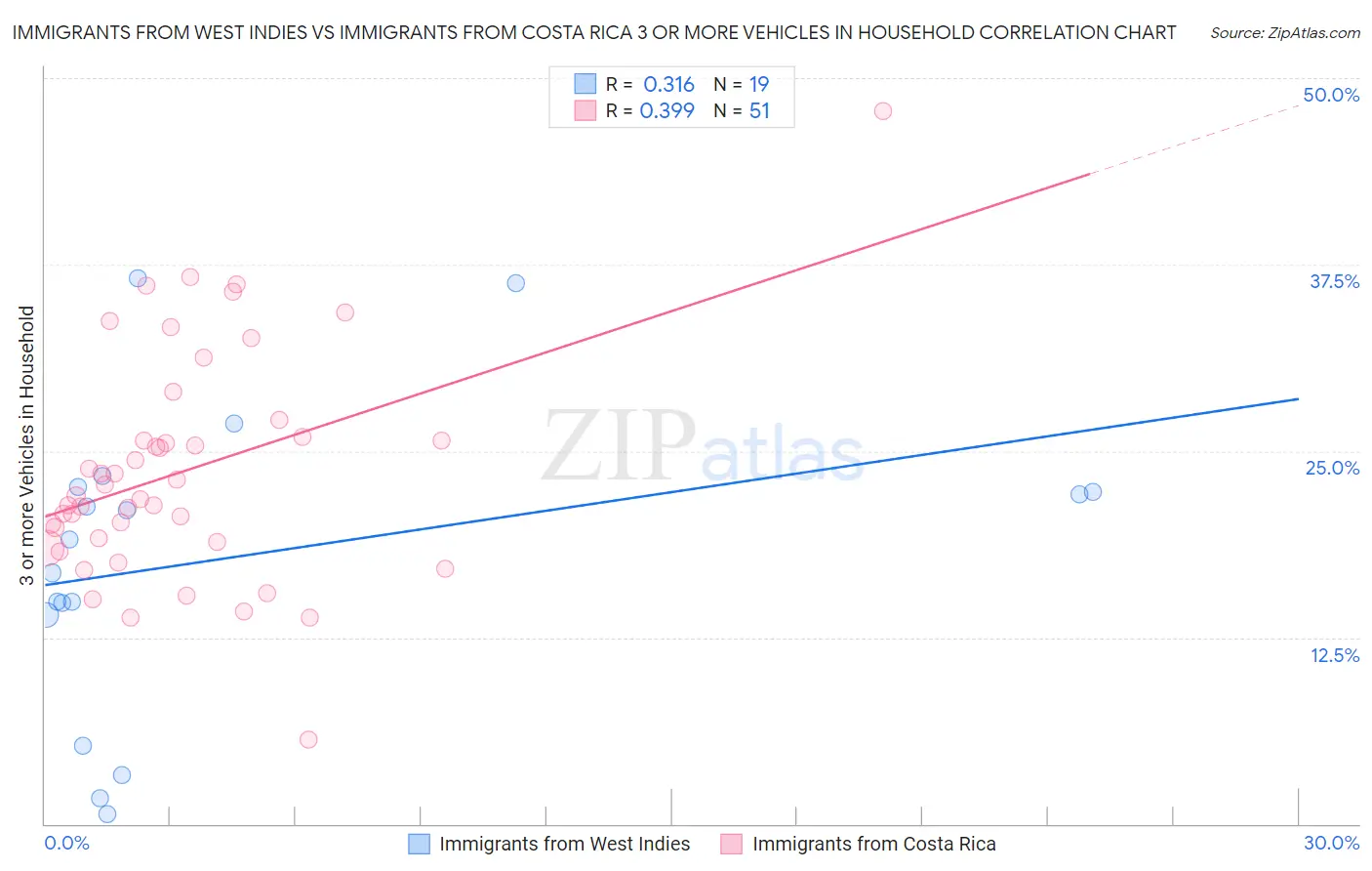 Immigrants from West Indies vs Immigrants from Costa Rica 3 or more Vehicles in Household