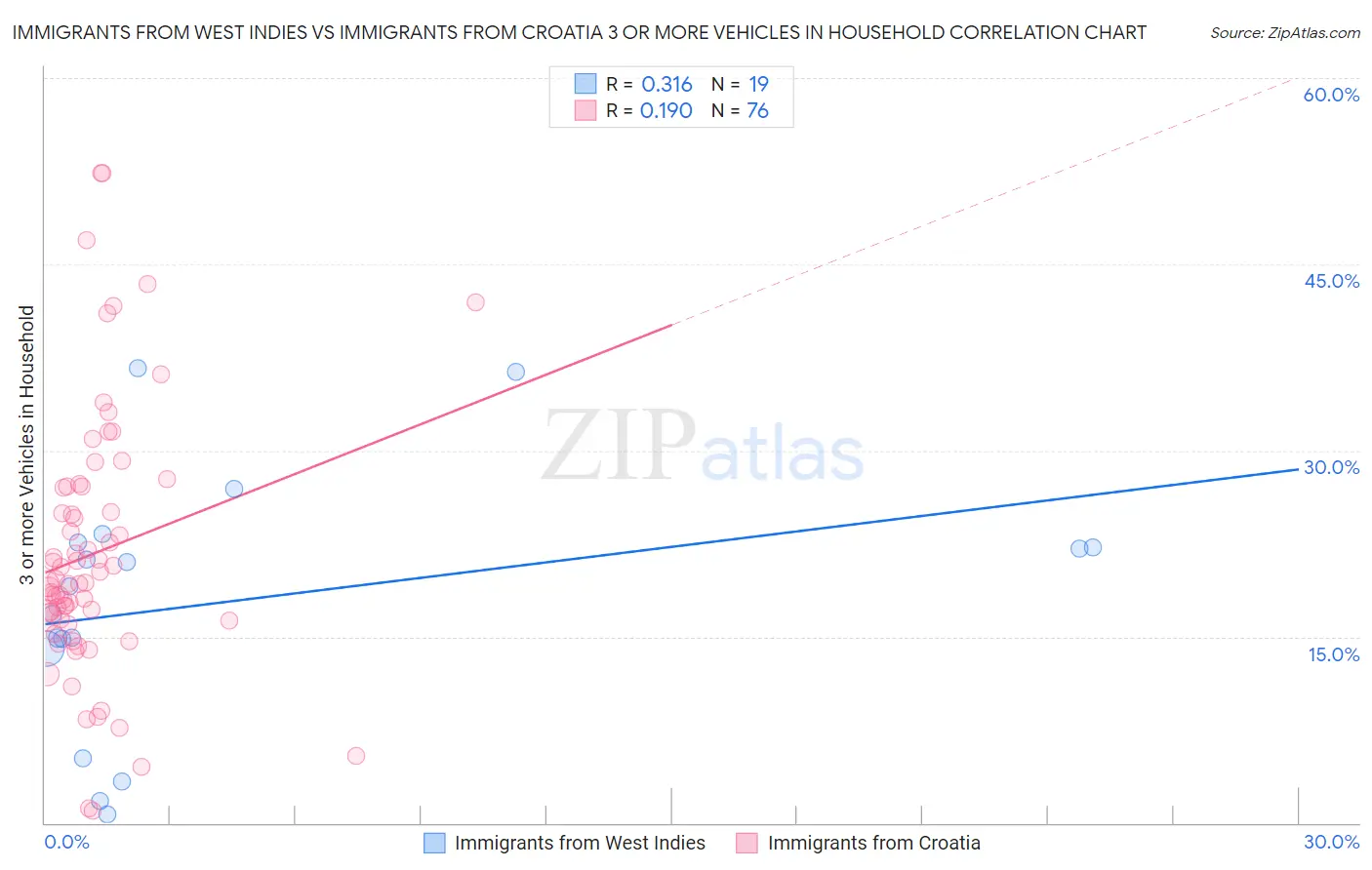 Immigrants from West Indies vs Immigrants from Croatia 3 or more Vehicles in Household