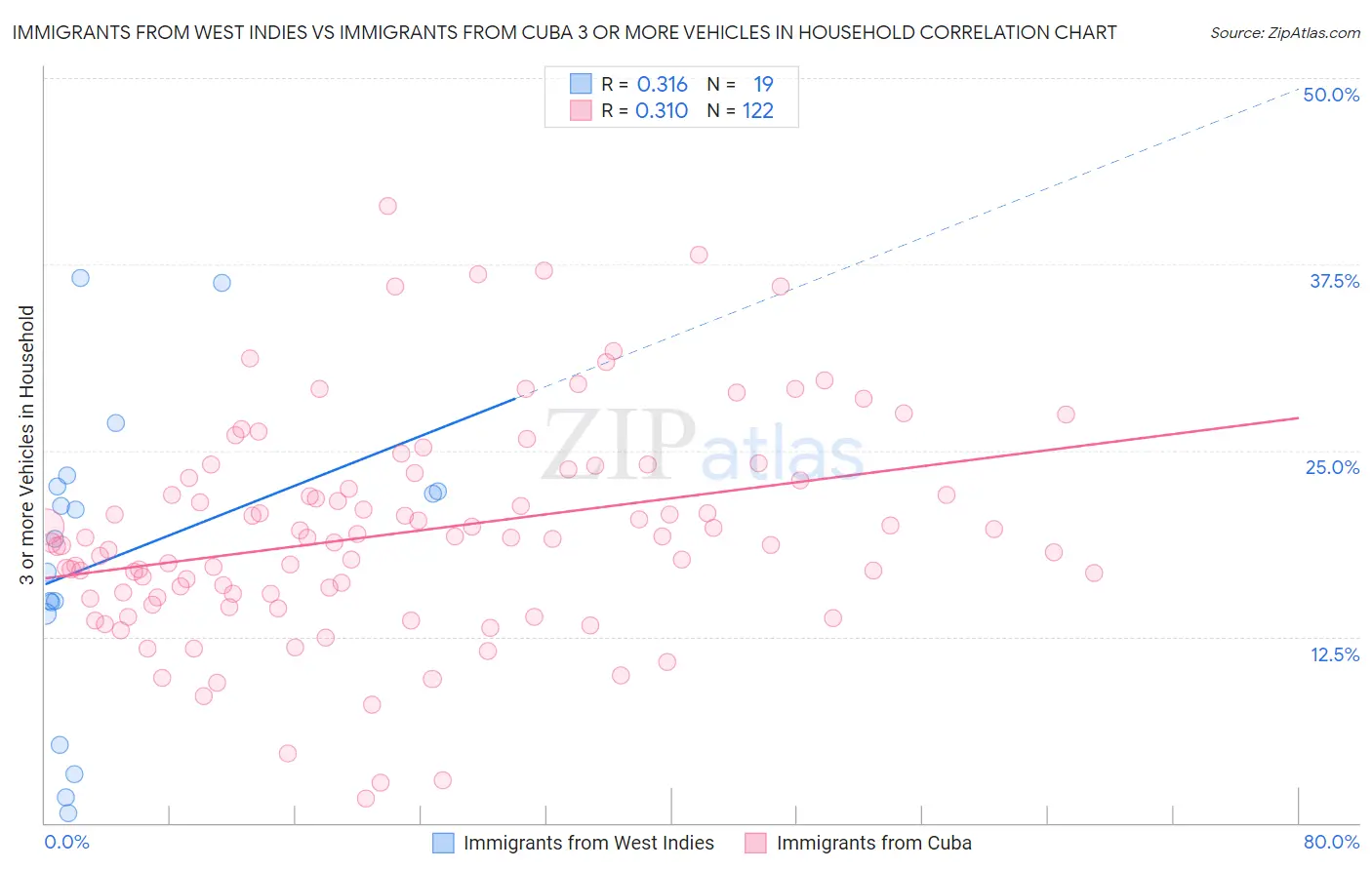 Immigrants from West Indies vs Immigrants from Cuba 3 or more Vehicles in Household