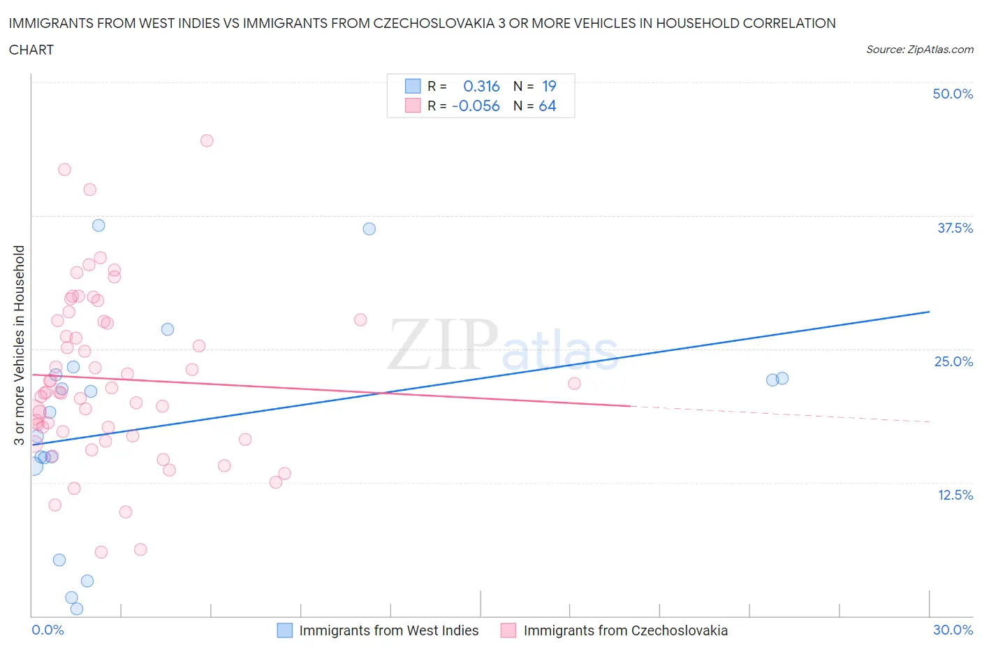Immigrants from West Indies vs Immigrants from Czechoslovakia 3 or more Vehicles in Household