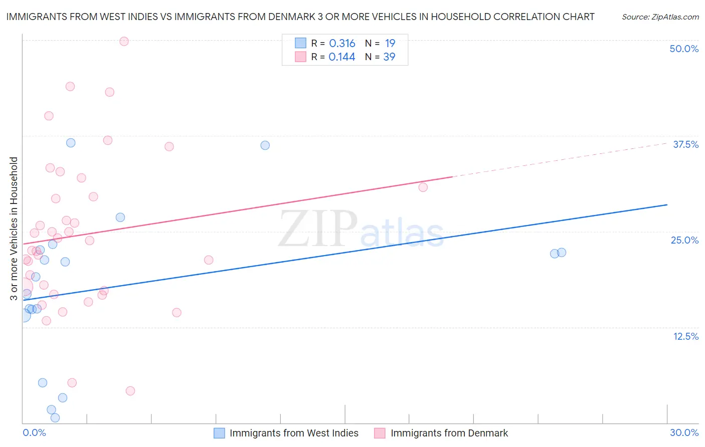 Immigrants from West Indies vs Immigrants from Denmark 3 or more Vehicles in Household