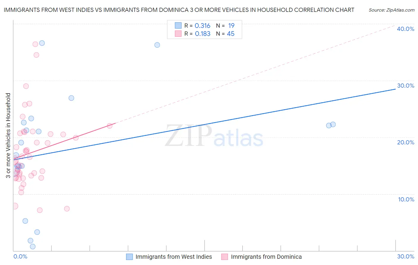 Immigrants from West Indies vs Immigrants from Dominica 3 or more Vehicles in Household