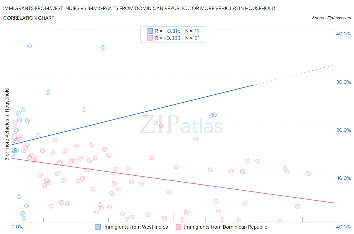 Immigrants from West Indies vs Immigrants from Dominican Republic 3 or more Vehicles in Household