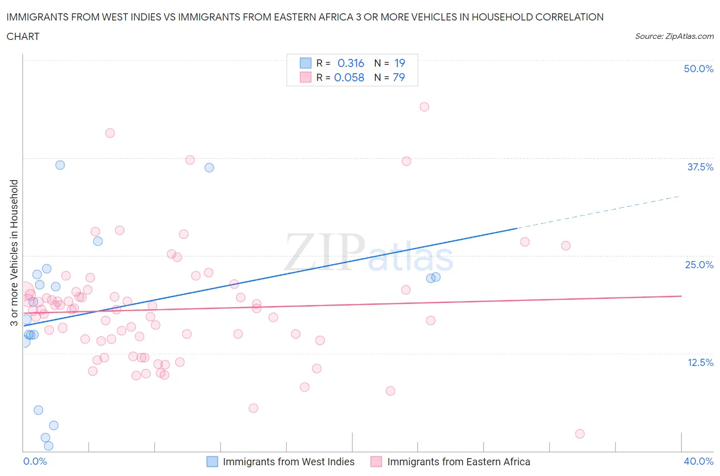 Immigrants from West Indies vs Immigrants from Eastern Africa 3 or more Vehicles in Household