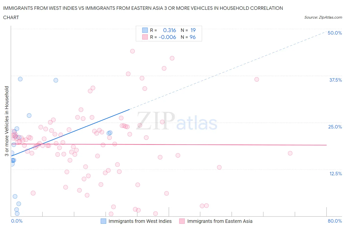 Immigrants from West Indies vs Immigrants from Eastern Asia 3 or more Vehicles in Household