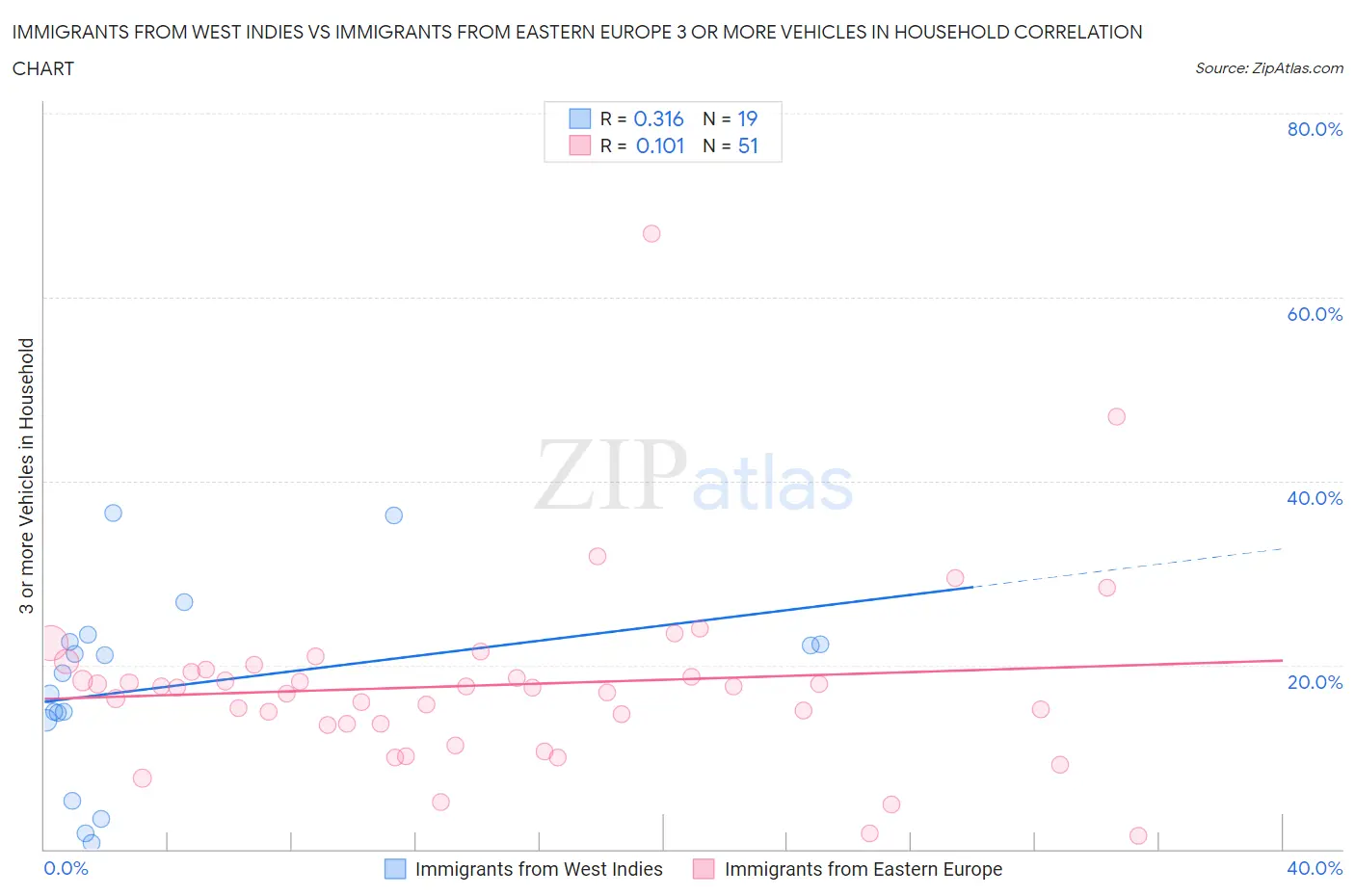 Immigrants from West Indies vs Immigrants from Eastern Europe 3 or more Vehicles in Household