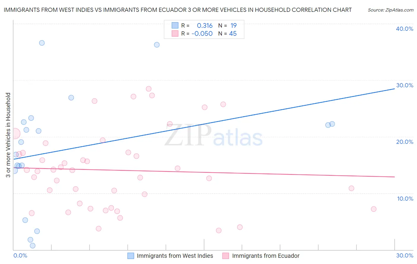 Immigrants from West Indies vs Immigrants from Ecuador 3 or more Vehicles in Household
