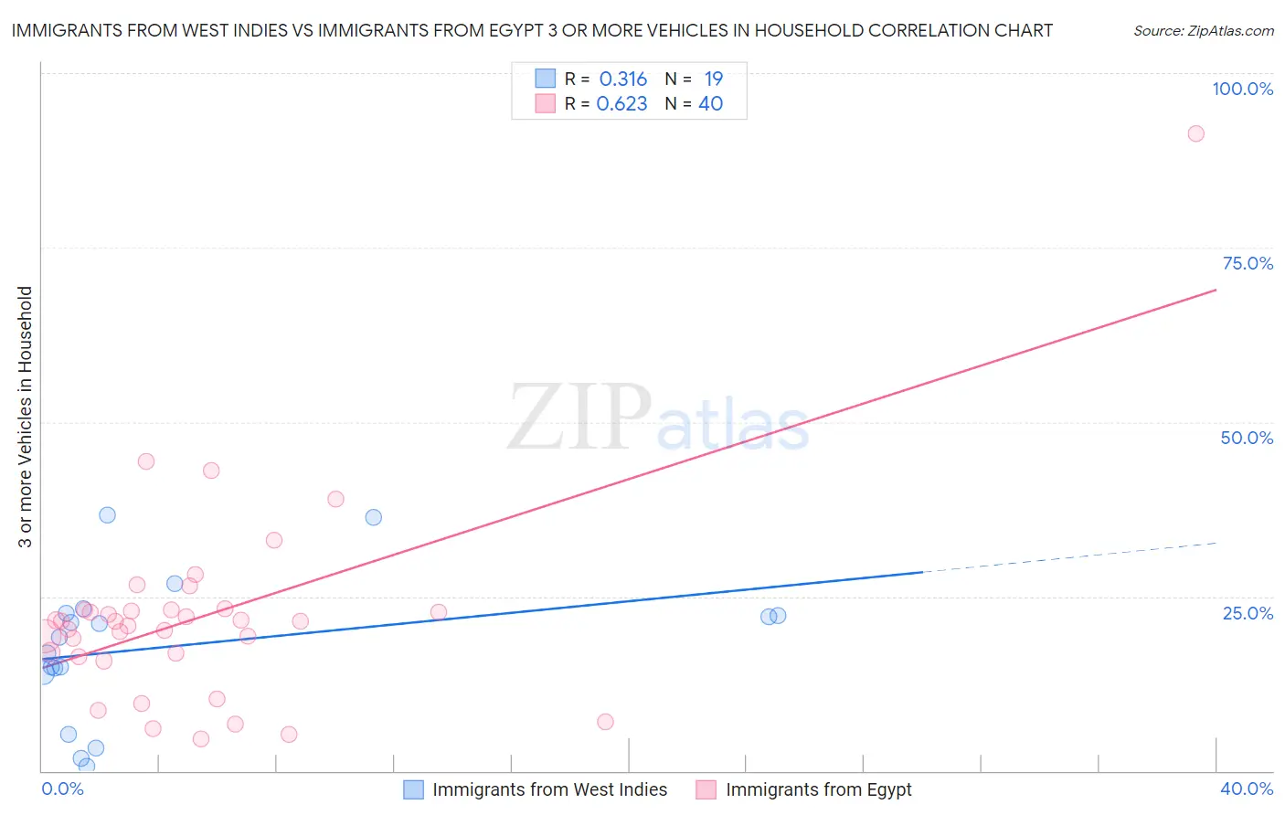 Immigrants from West Indies vs Immigrants from Egypt 3 or more Vehicles in Household
