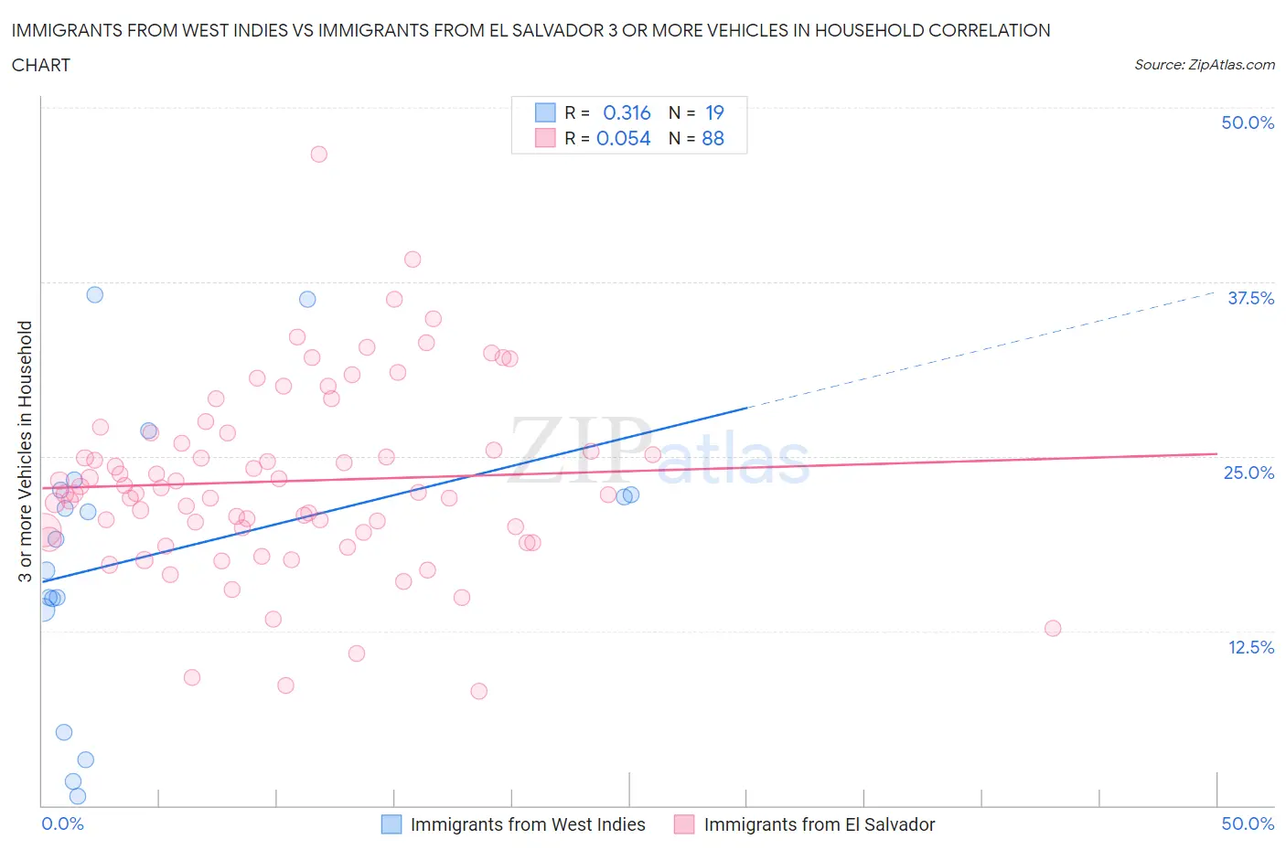 Immigrants from West Indies vs Immigrants from El Salvador 3 or more Vehicles in Household