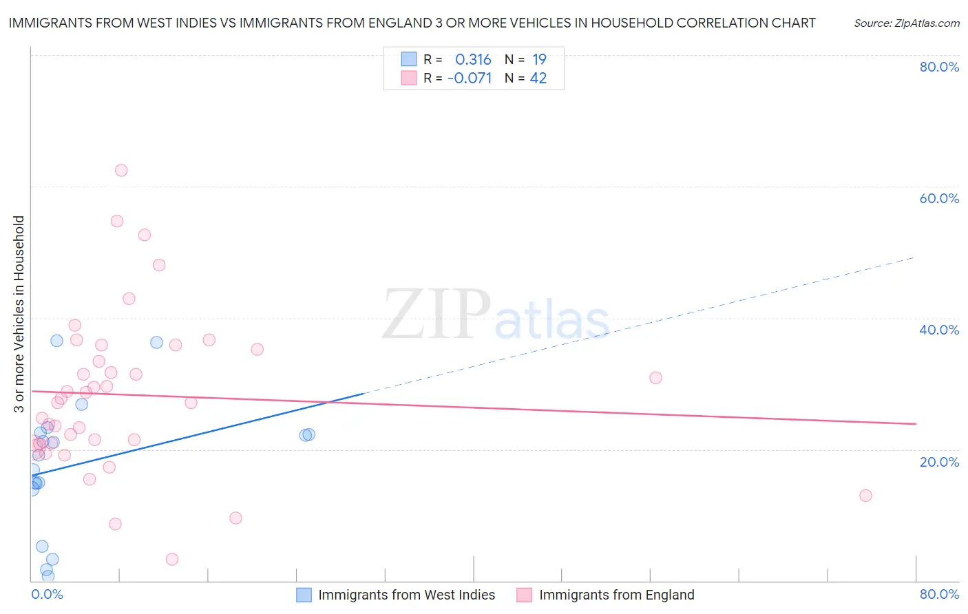 Immigrants from West Indies vs Immigrants from England 3 or more Vehicles in Household