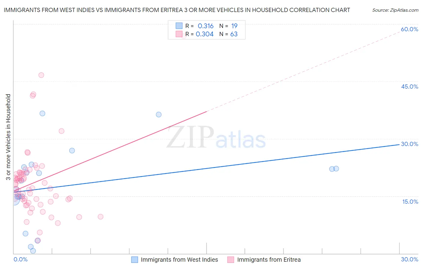 Immigrants from West Indies vs Immigrants from Eritrea 3 or more Vehicles in Household