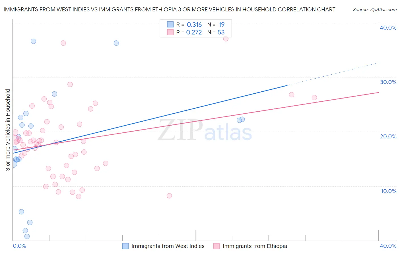 Immigrants from West Indies vs Immigrants from Ethiopia 3 or more Vehicles in Household
