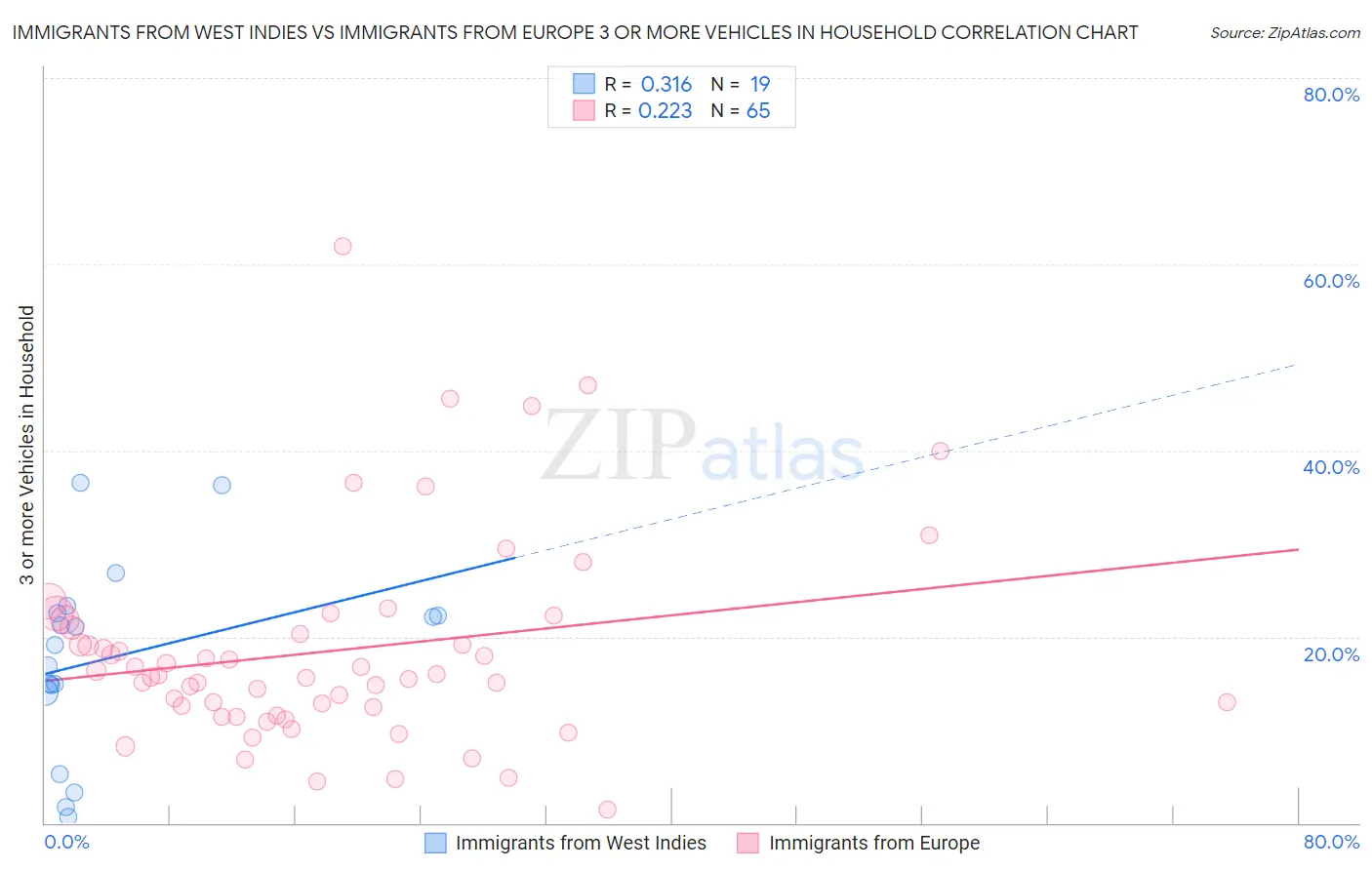 Immigrants from West Indies vs Immigrants from Europe 3 or more Vehicles in Household