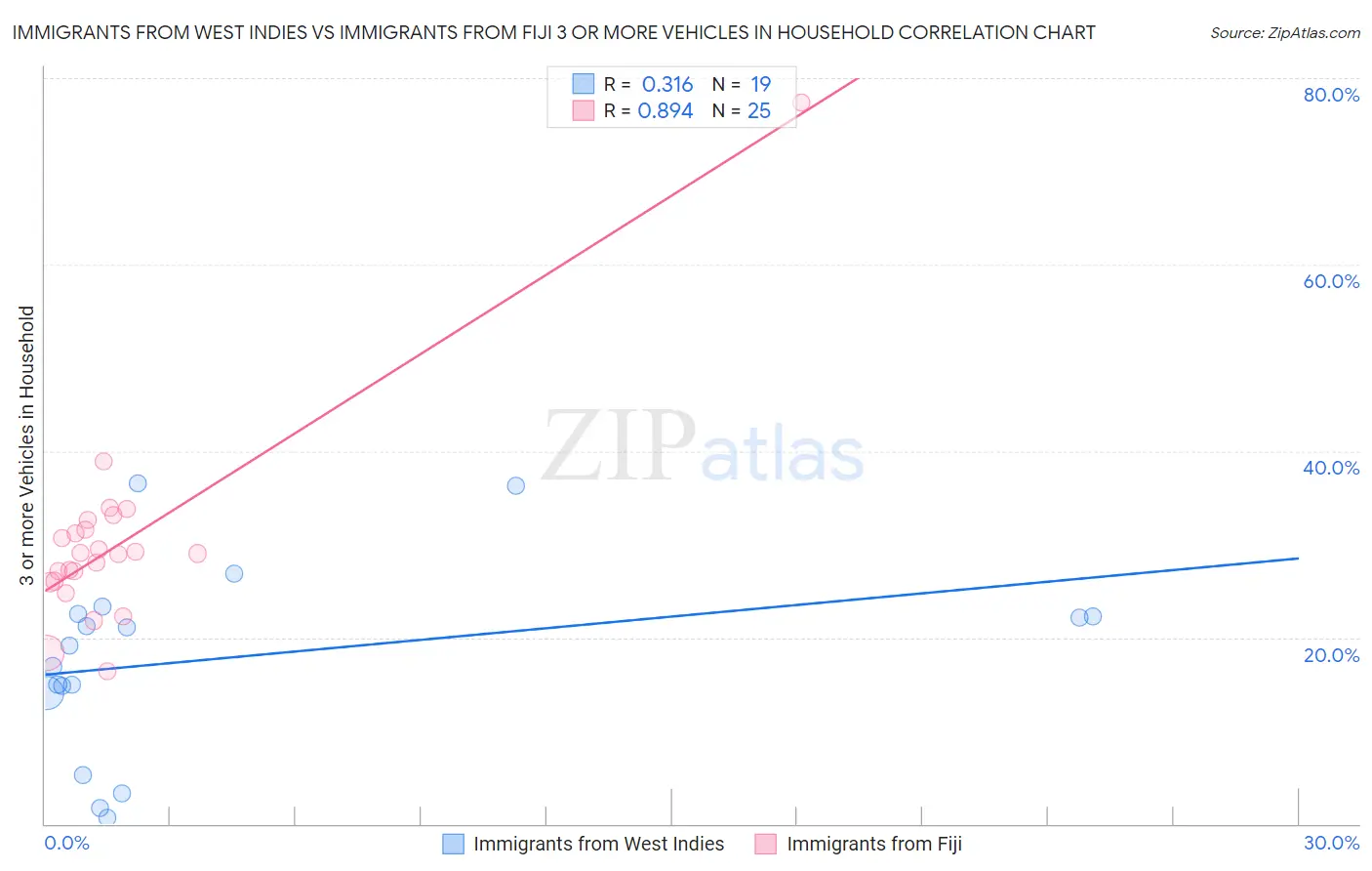 Immigrants from West Indies vs Immigrants from Fiji 3 or more Vehicles in Household