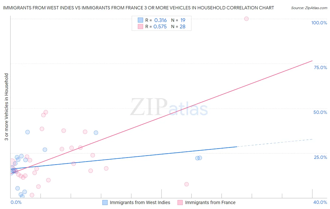 Immigrants from West Indies vs Immigrants from France 3 or more Vehicles in Household