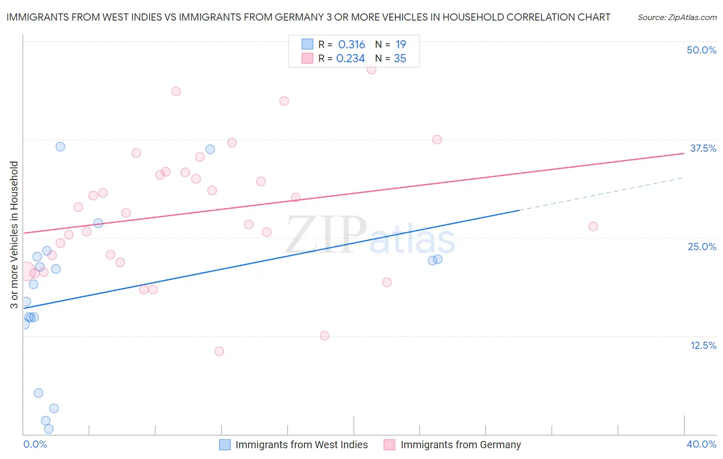 Immigrants from West Indies vs Immigrants from Germany 3 or more Vehicles in Household