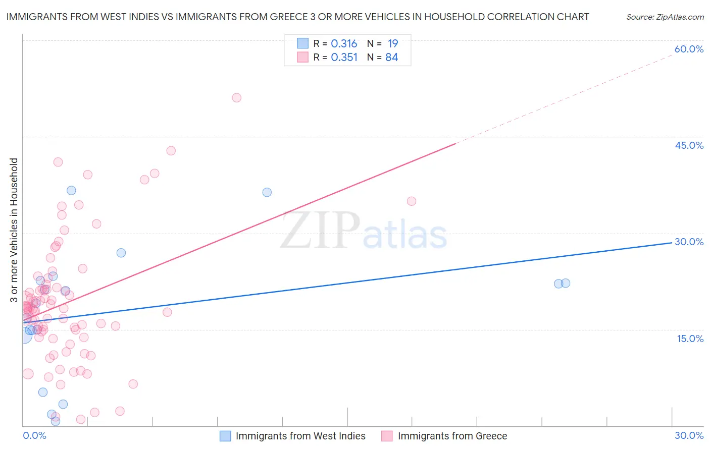 Immigrants from West Indies vs Immigrants from Greece 3 or more Vehicles in Household