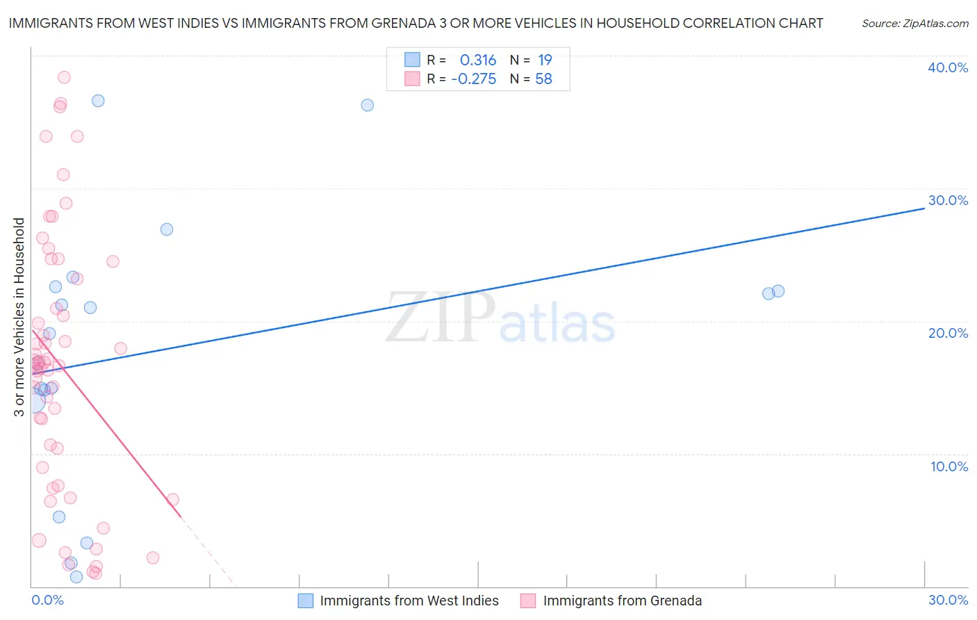 Immigrants from West Indies vs Immigrants from Grenada 3 or more Vehicles in Household