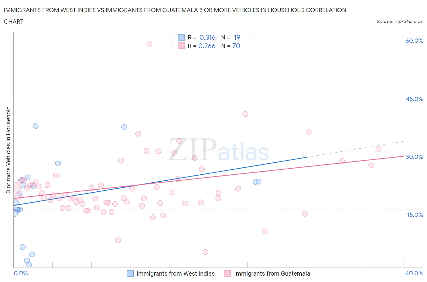 Immigrants from West Indies vs Immigrants from Guatemala 3 or more Vehicles in Household