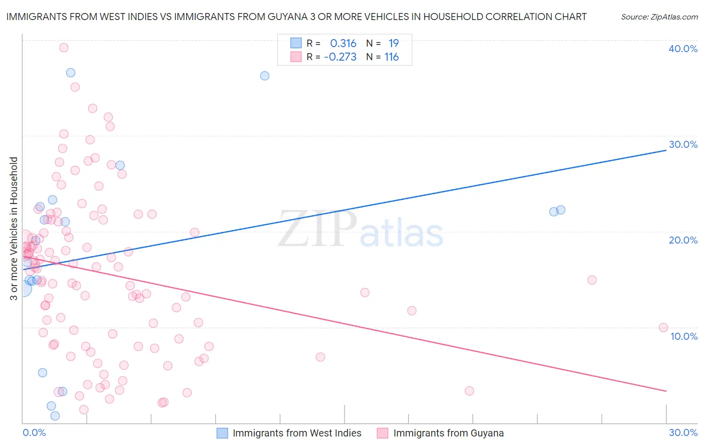 Immigrants from West Indies vs Immigrants from Guyana 3 or more Vehicles in Household