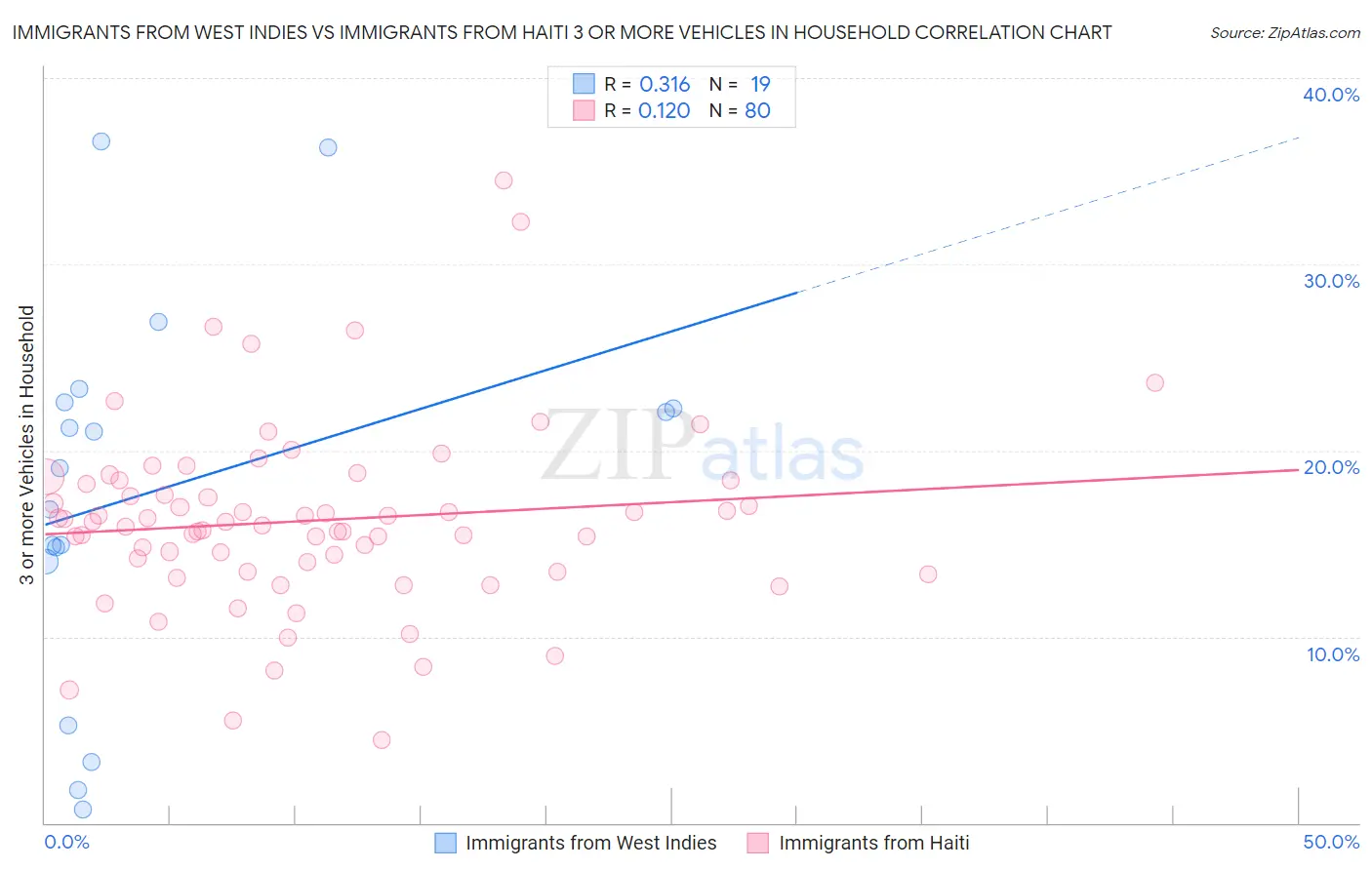 Immigrants from West Indies vs Immigrants from Haiti 3 or more Vehicles in Household