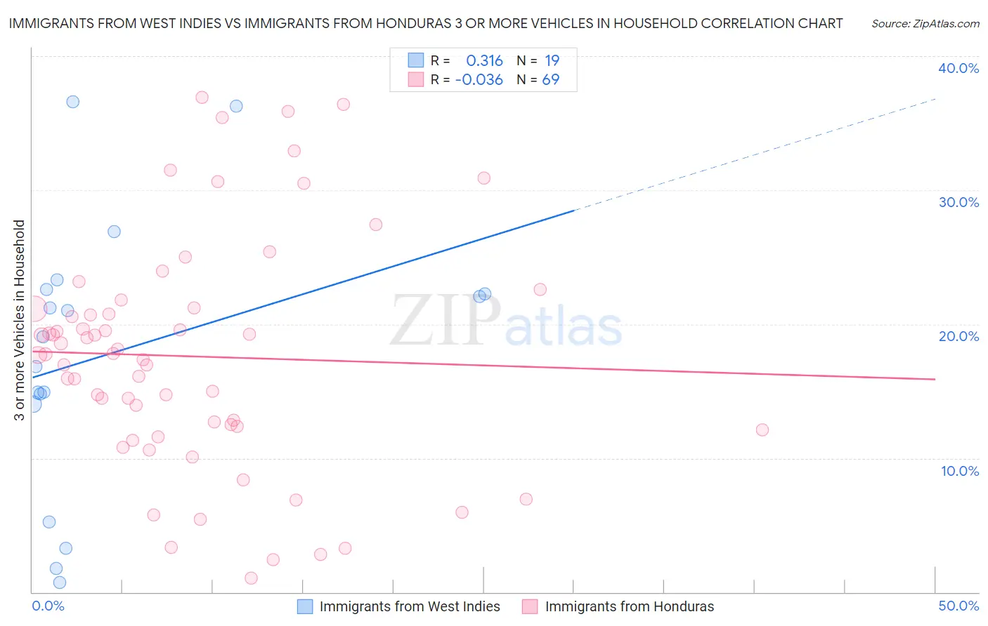 Immigrants from West Indies vs Immigrants from Honduras 3 or more Vehicles in Household