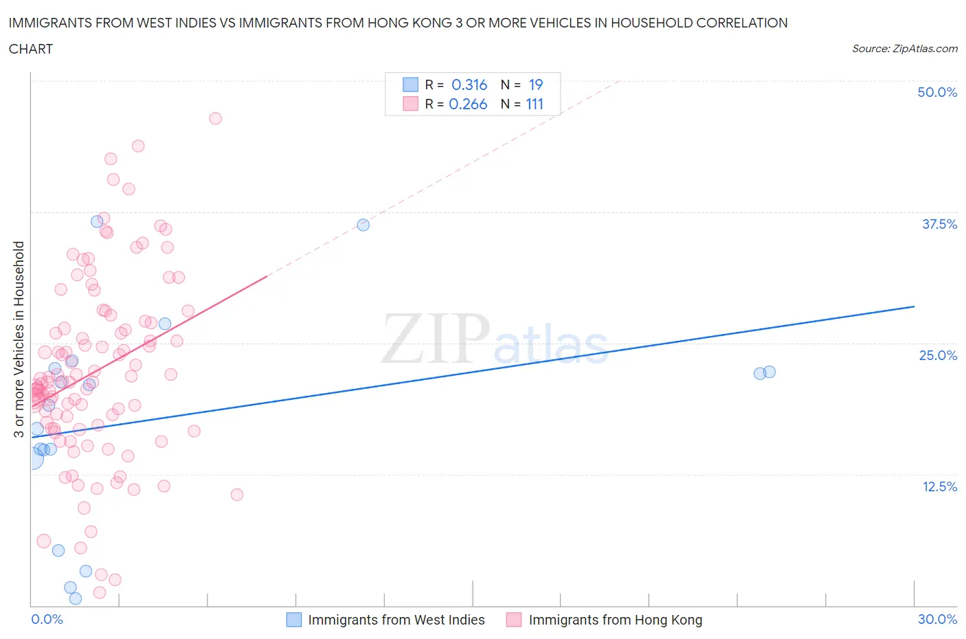 Immigrants from West Indies vs Immigrants from Hong Kong 3 or more Vehicles in Household