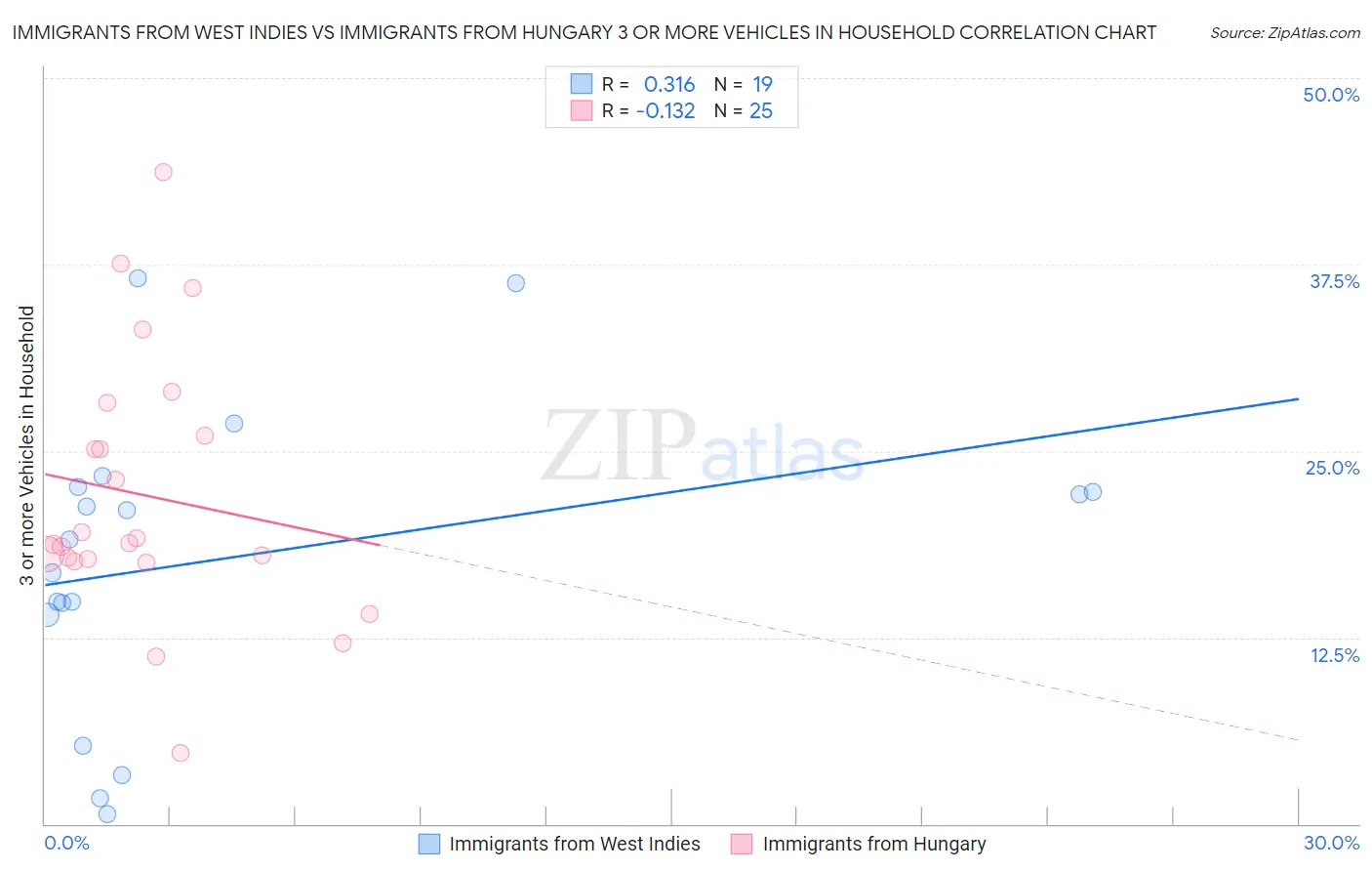 Immigrants from West Indies vs Immigrants from Hungary 3 or more Vehicles in Household