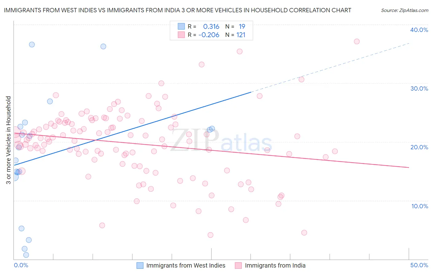 Immigrants from West Indies vs Immigrants from India 3 or more Vehicles in Household