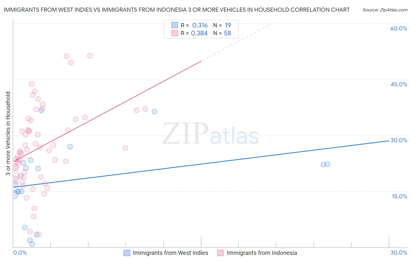 Immigrants from West Indies vs Immigrants from Indonesia 3 or more Vehicles in Household