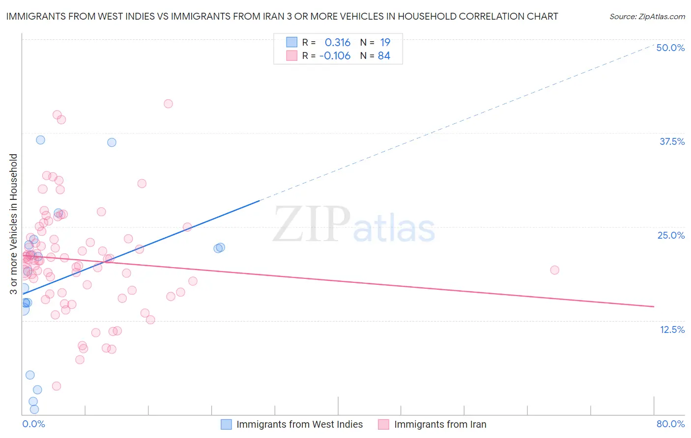 Immigrants from West Indies vs Immigrants from Iran 3 or more Vehicles in Household