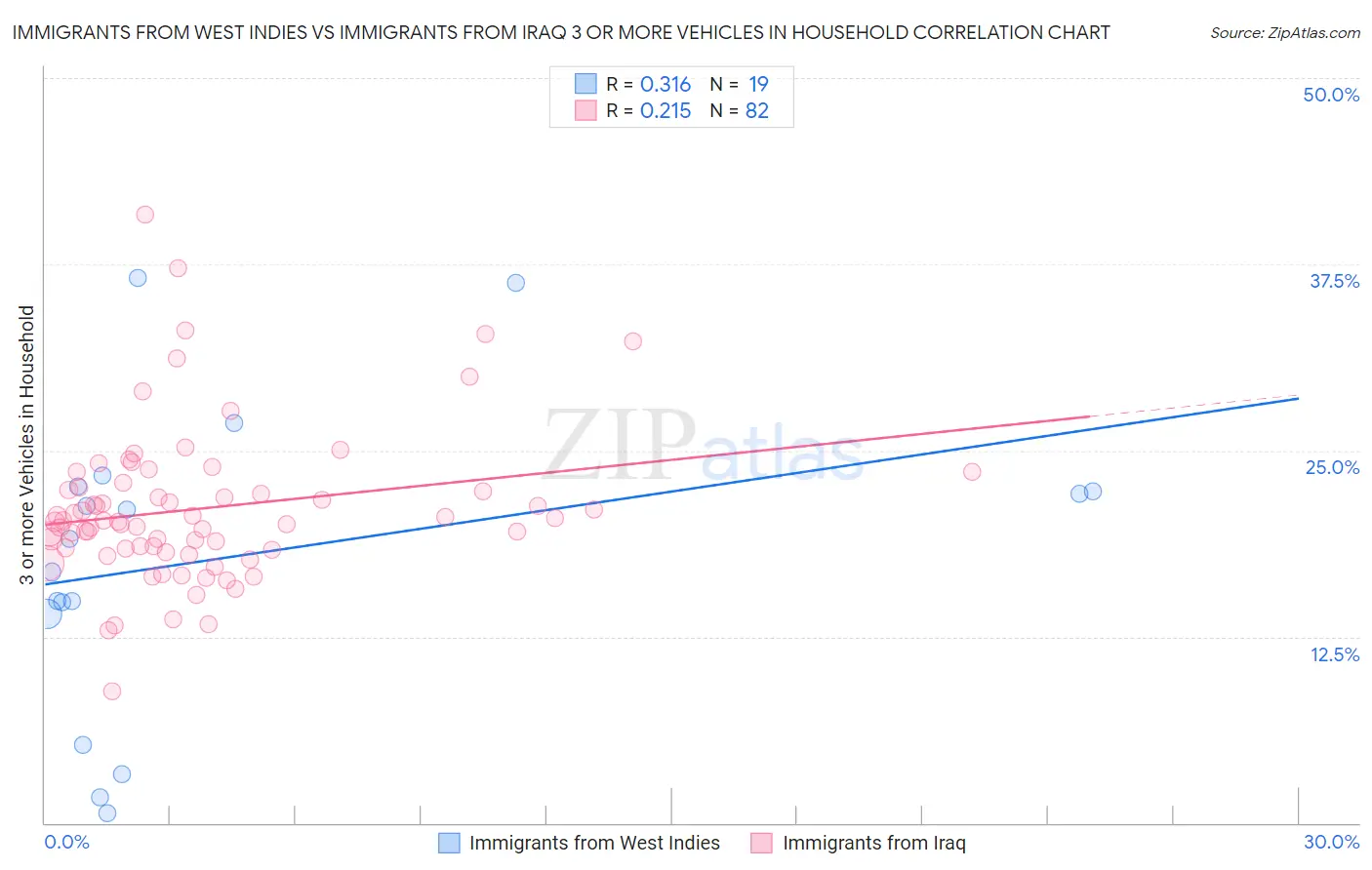 Immigrants from West Indies vs Immigrants from Iraq 3 or more Vehicles in Household