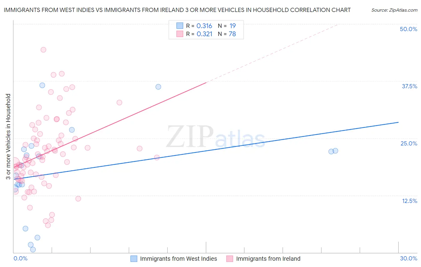 Immigrants from West Indies vs Immigrants from Ireland 3 or more Vehicles in Household